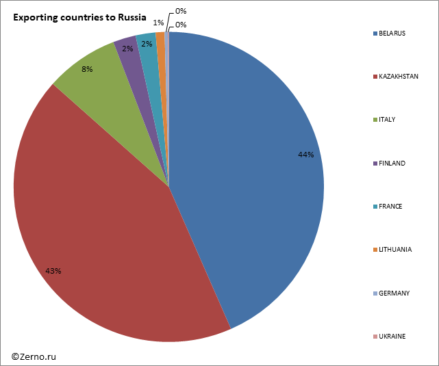 Exporting countries to Russia